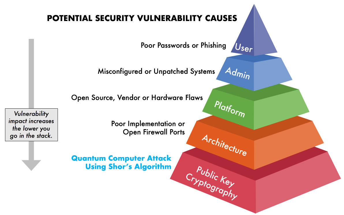 why is quantum computing a threat to cryptography? 2