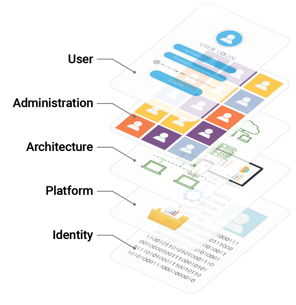 Diagram showing five layers in a technology stack, from bottom to top: Identity, Platform, Architecture, Administration, User
