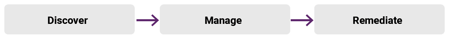 isara-discover-manage-remediate.png