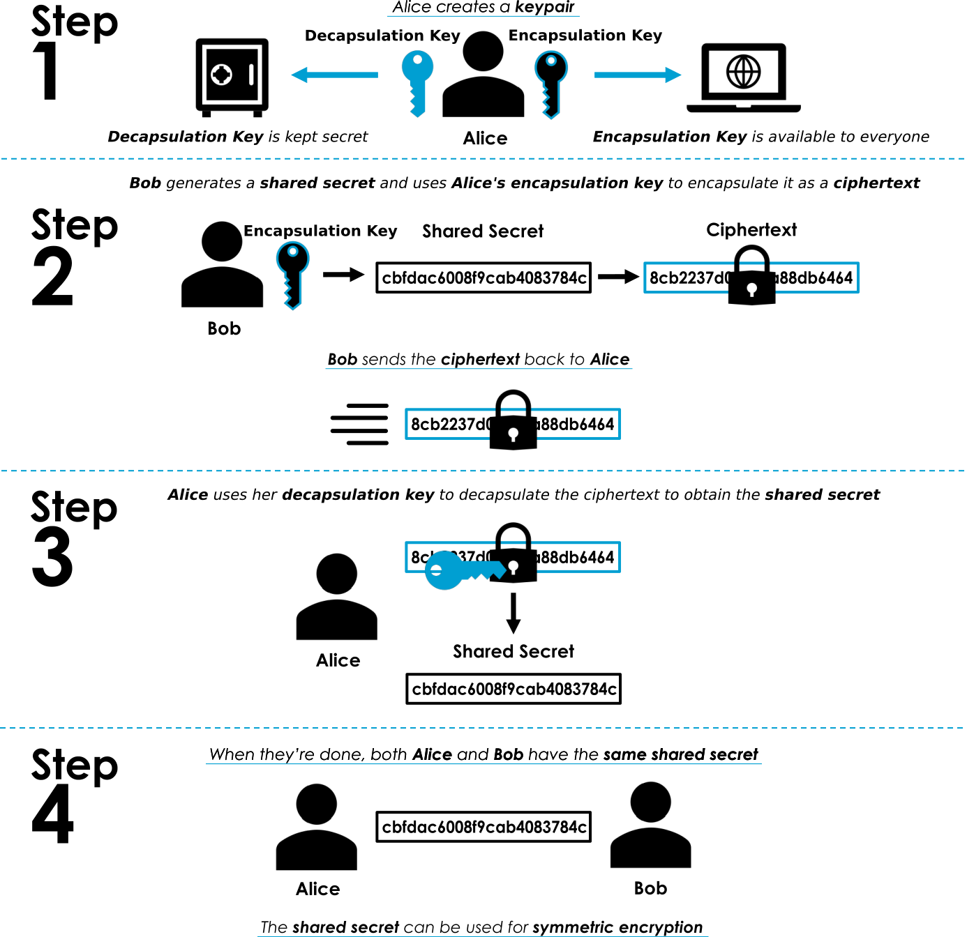 How KEMs work.