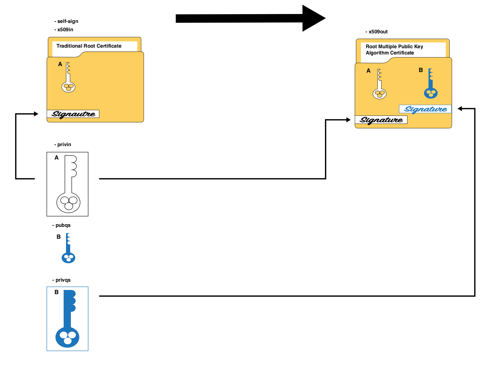 x509QSDirectExtend root