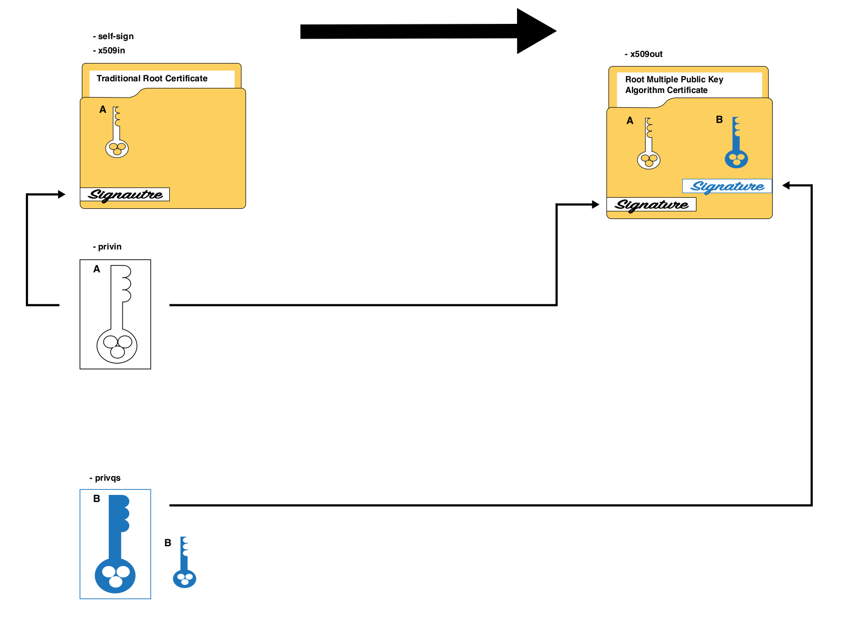 x509QSDirectExtend root